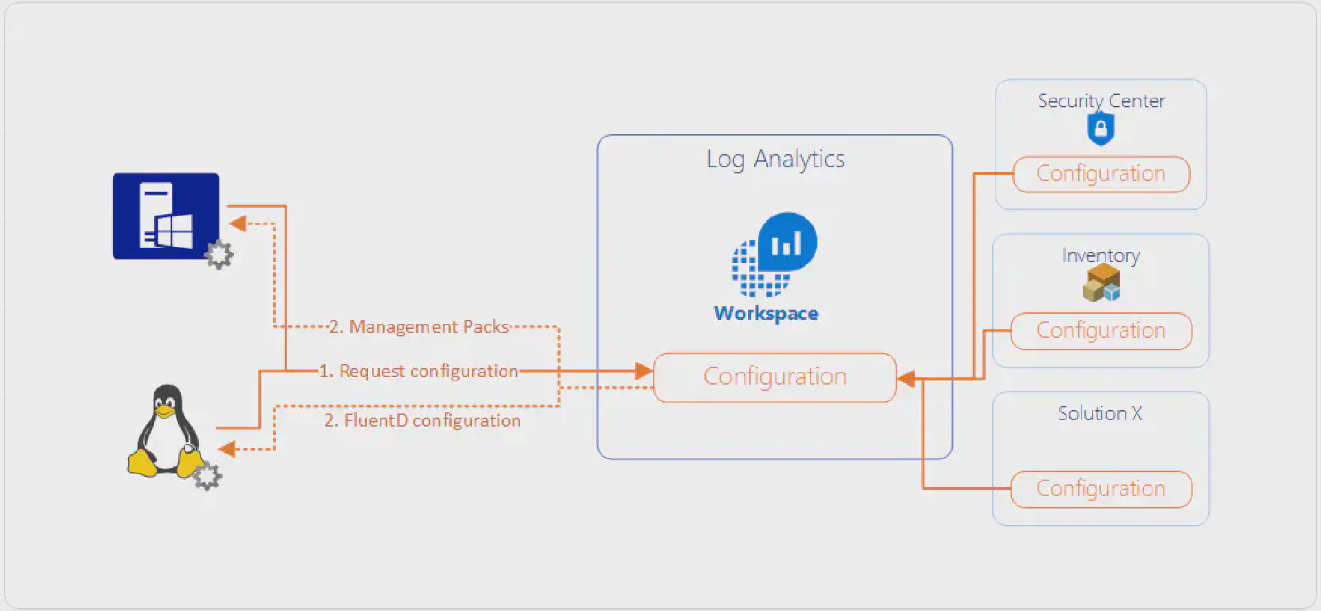Agent instrumentation for Log Analytics based services (such as Azure Security Center)
