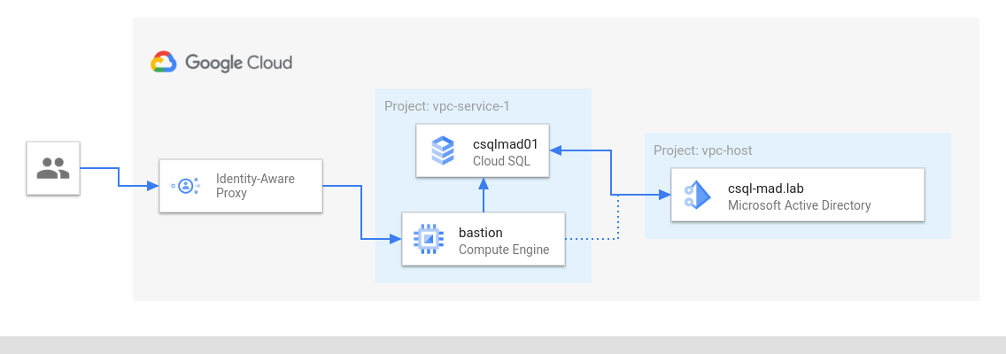 High level architecture diagram of this solution