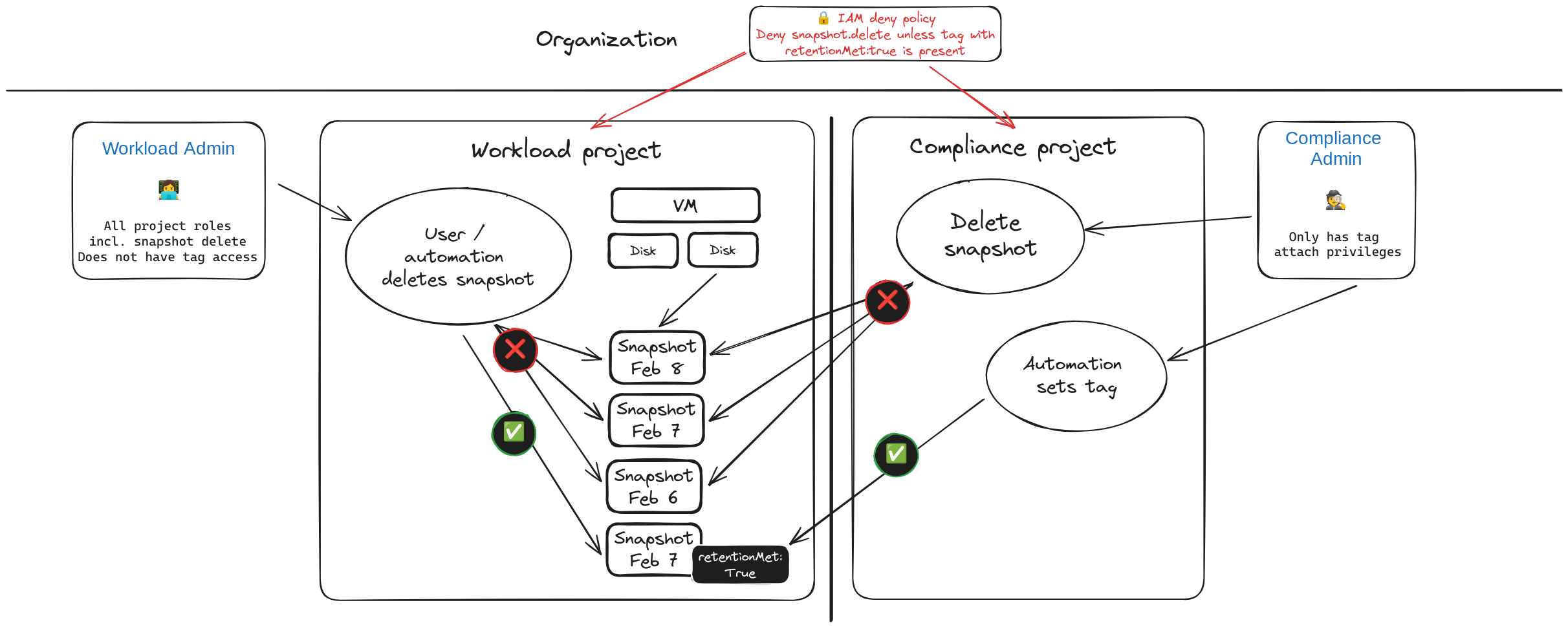 Solution design