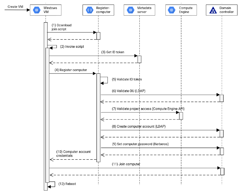Flow diagram showing the domain join process