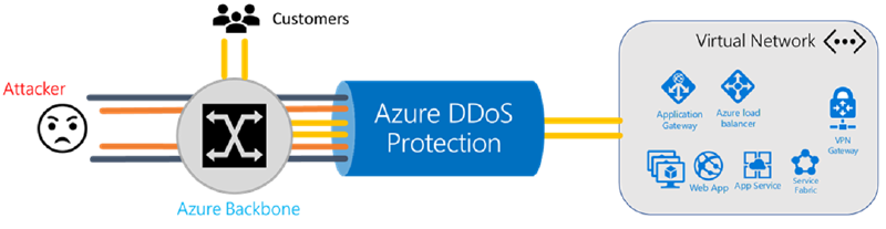 Azure DDoS Protection (Source: [Microsoft](https://docs.microsoft.com/en-us/azure/virtual-network/ddos-protection-overview))
