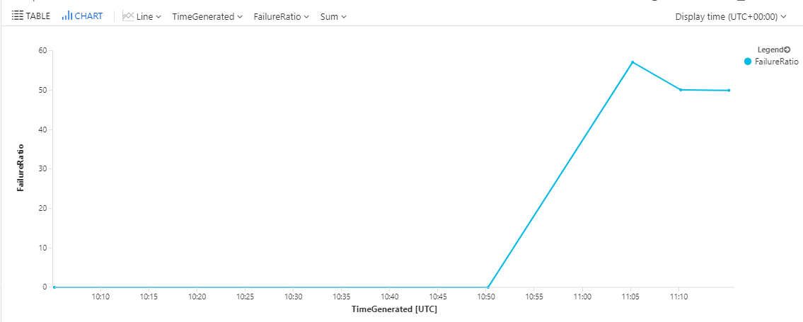 Graph of failure ratio over time