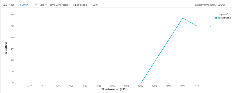 Graph of failure ratio over time
