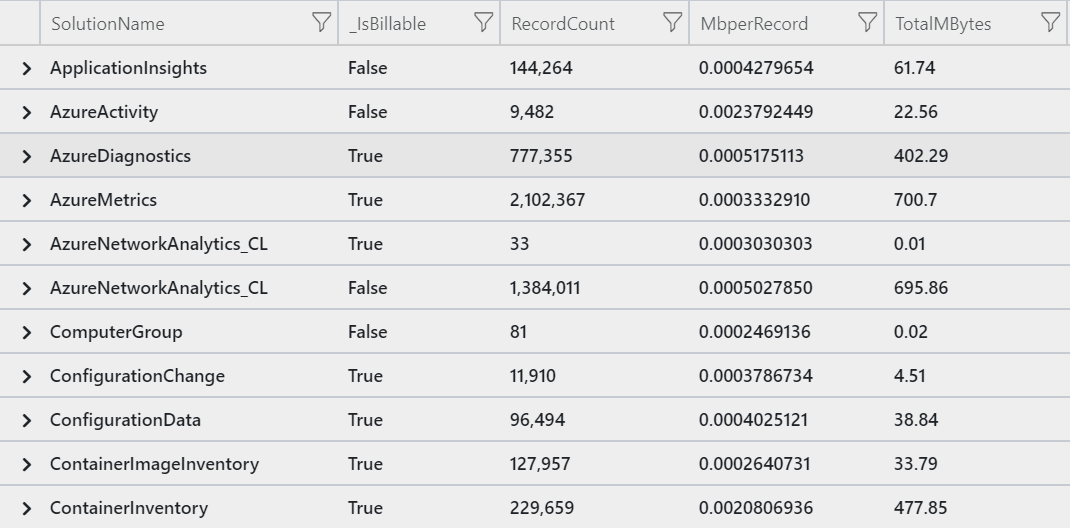 Data volume by solution