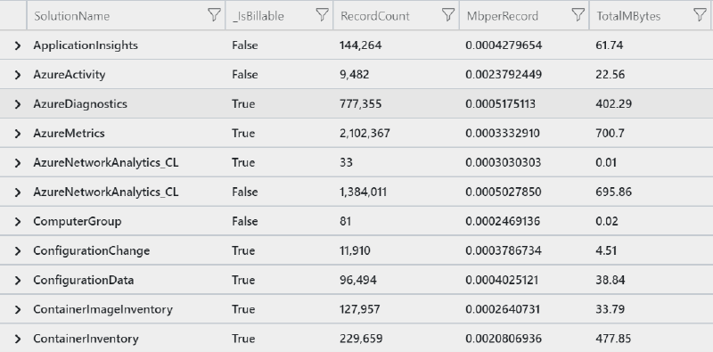 Data volume by solution