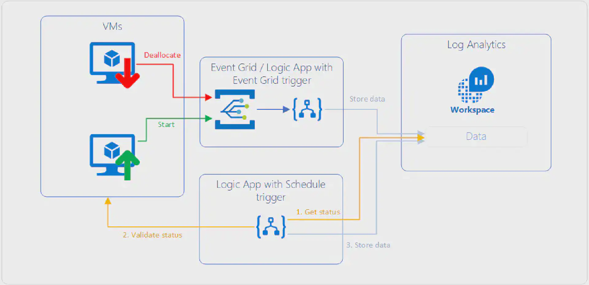 Excluding deallocated VMs from availability alerting (3/3: Alert rule excluding deallocated VMs)