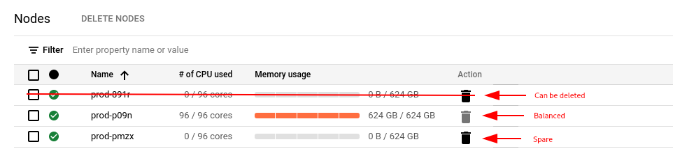 Sole-tenant node group after manual re-balancing with one node that can be deleted