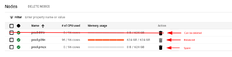 Sole-tenant node group after manual re-balancing with one node that can be deleted