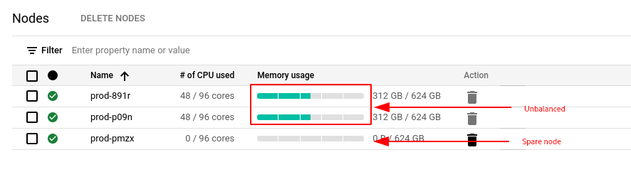 Unbalanced sole-tenant node group with Migrate within node group maintenance policy set