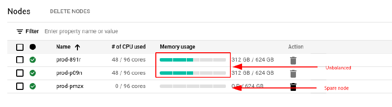 Unbalanced sole-tenant node group with Migrate within node group maintenance policy set