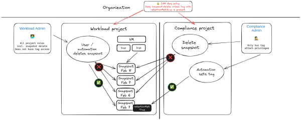 Protect disk snapshots against accidental deletion or malicious tampering