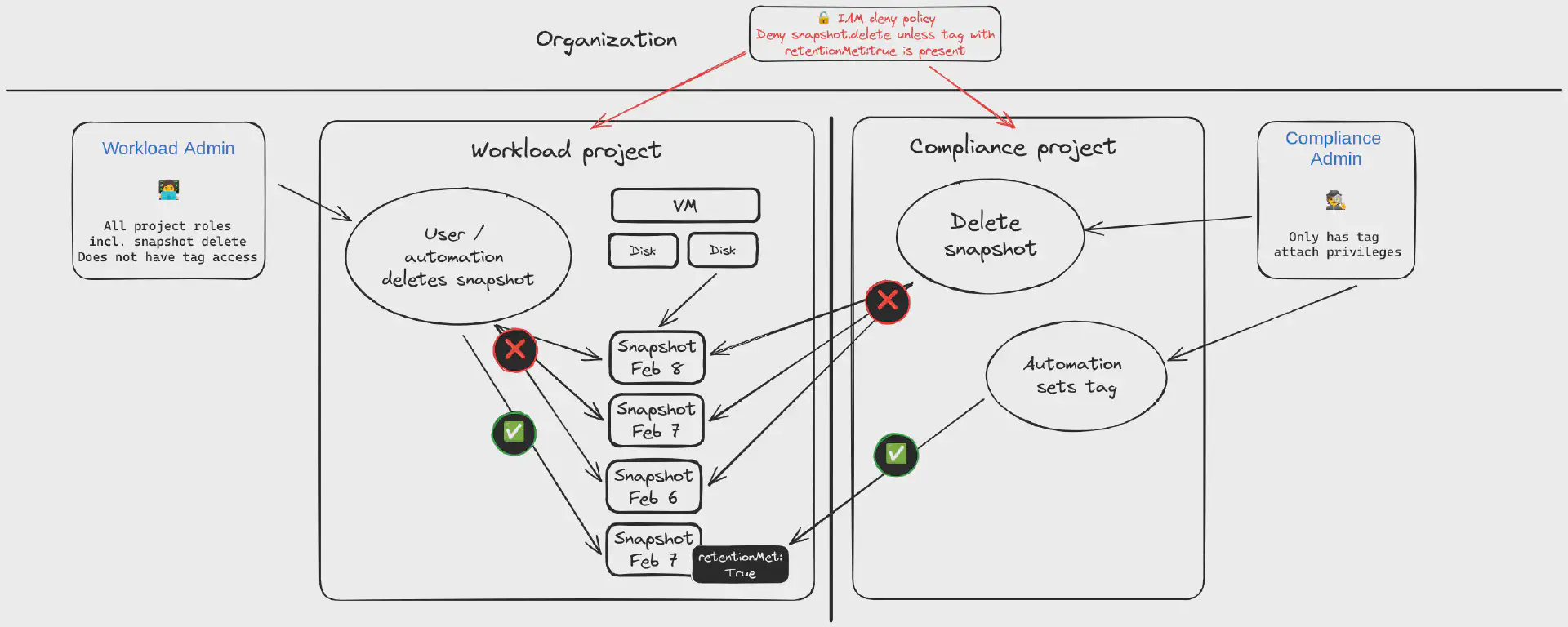 Protect disk snapshots against accidental deletion or malicious tampering