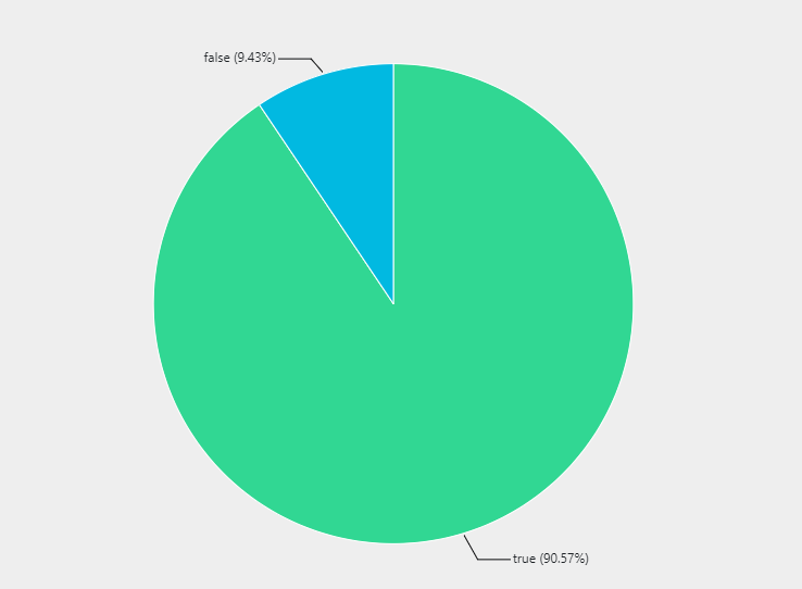 The final pie chart